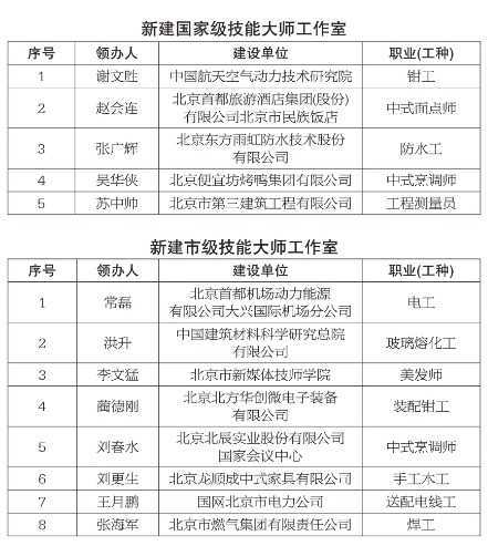 20260414095750-69de0f9e445c6.jpg 北京市新增13家技能大师工作室