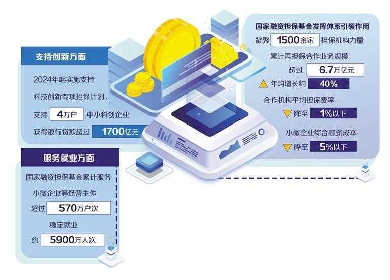 20260414095800-69de0fa827bd8.jpg 政府性融资担保加力支持就业创业