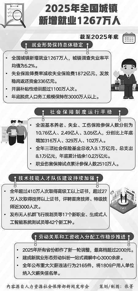 2025年全国城镇新增就业1267万人