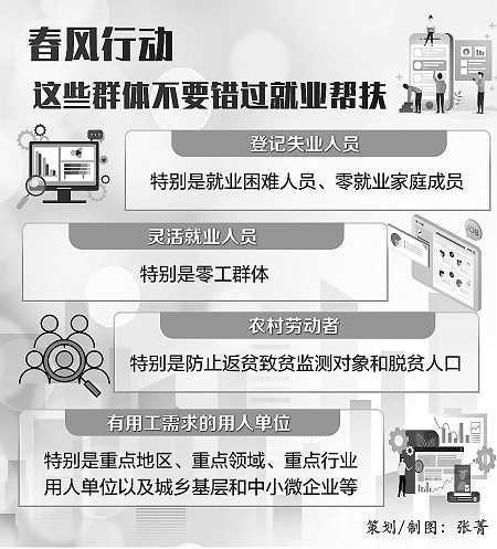 春风行动 这些群体不要错过就业帮扶